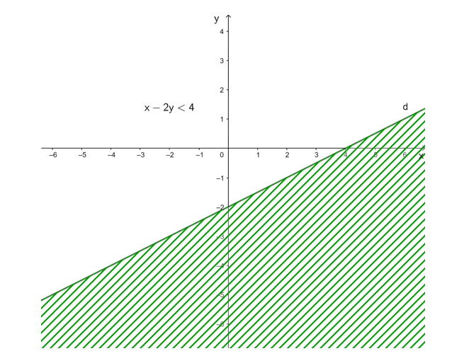 Biểu diễn miền nghiệm của mỗi bất phương trình sau:  a) x – 2y < 4; b) x + 3y ≤ 6 (ảnh 1)