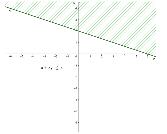 Biểu diễn miền nghiệm của mỗi bất phương trình sau:  a) x – 2y < 4; b) x + 3y ≤ 6 (ảnh 2)