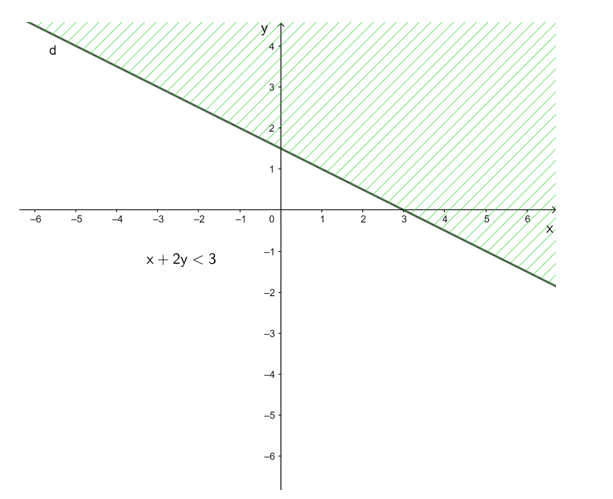Biểu diễn miền nghiệm của mỗi bất phương trình sau: a) x + 2y < 3;  b) 3x – 4y ≥ – 3;  c) y ≥ – 2x + 4;  d) y < 1 – 2x (ảnh 1)
