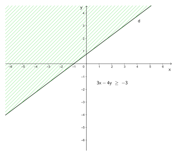Biểu diễn miền nghiệm của mỗi bất phương trình sau: a) x + 2y < 3;  b) 3x – 4y ≥ – 3;  c) y ≥ – 2x + 4;  d) y < 1 – 2x (ảnh 2)