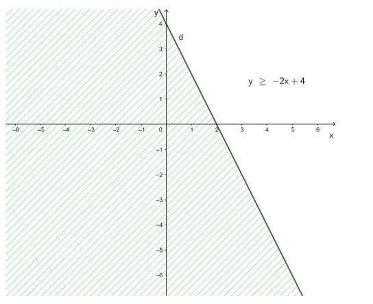 Biểu diễn miền nghiệm của mỗi bất phương trình sau: a) x + 2y < 3;  b) 3x – 4y ≥ – 3;  c) y ≥ – 2x + 4;  d) y < 1 – 2x (ảnh 3)