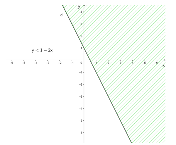 Biểu diễn miền nghiệm của mỗi bất phương trình sau: a) x + 2y < 3;  b) 3x – 4y ≥ – 3;  c) y ≥ – 2x + 4;  d) y < 1 – 2x (ảnh 4)