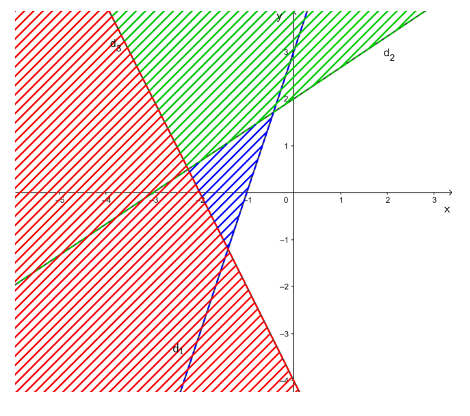 Biểu diễn miền nghiệm của hệ bất phương trình sau (ảnh 1)