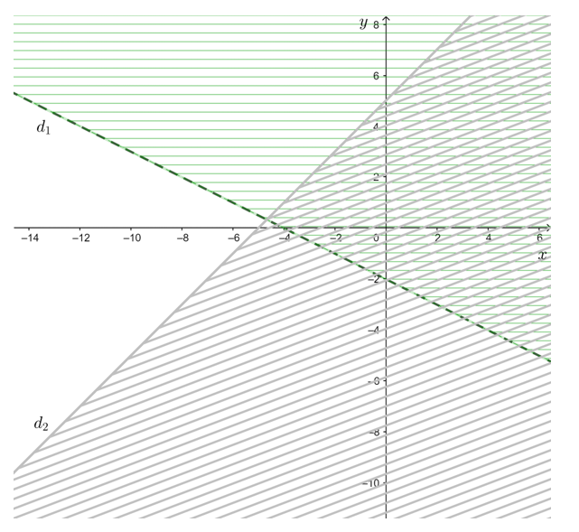Biểu diễn miền nghiệm của hệ bất phương trình (ảnh 1)