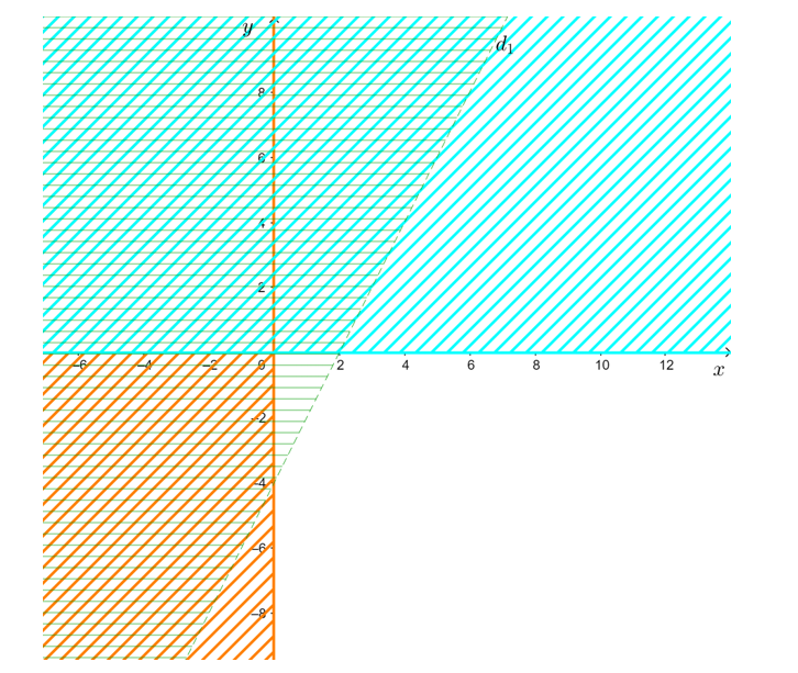Biểu diễn miền nghiệm của hệ bất phương trình (ảnh 2)