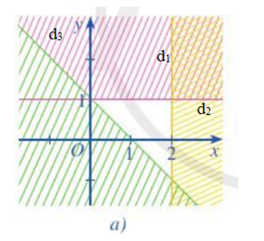 Miền không bị gạch trong mỗi Hình 12a, 12b là miền nghiệm của hệ bất phương trình nào cho ở dưới đây (ảnh 2)