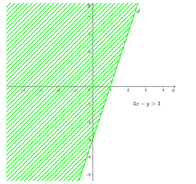 Biểu diễn miền nghiện của bất phương trình: a) 3x – y > 3;  b) x + 2y ≤ – 4; c) y ≥ 2x – 5 (ảnh 1)