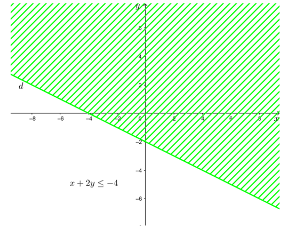 Biểu diễn miền nghiện của bất phương trình: a) 3x – y > 3;  b) x + 2y ≤ – 4; c) y ≥ 2x – 5 (ảnh 2)