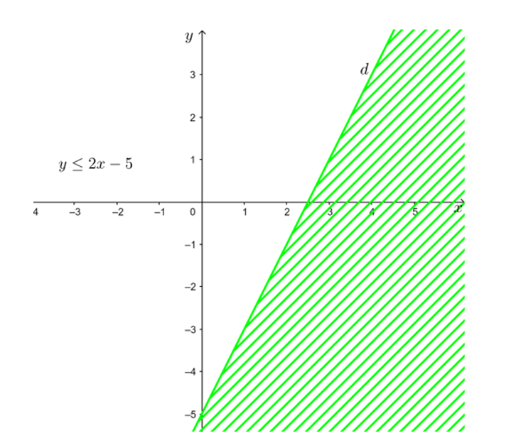 Biểu diễn miền nghiện của bất phương trình: a) 3x – y > 3;  b) x + 2y ≤ – 4; c) y ≥ 2x – 5 (ảnh 3)