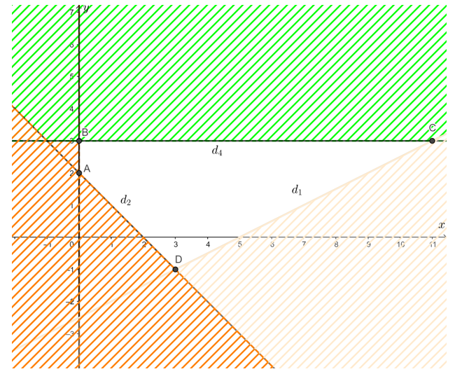 Biểu diễn miền nghiệm của hệ bất phương trình (ảnh 3)
