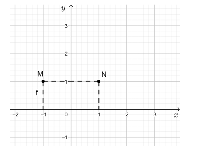 Xét hàm số y = f(x) = x2.  a) Tính các giá trị y1 = f(x1), y2 = f(x2) tương ứng với giá trị x1 = – 1, x2 = 1 (ảnh 1)