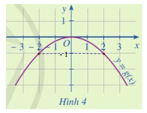 Dựa vào Hình 4, xác định g(– 2), g(0), g(2) (ảnh 2)