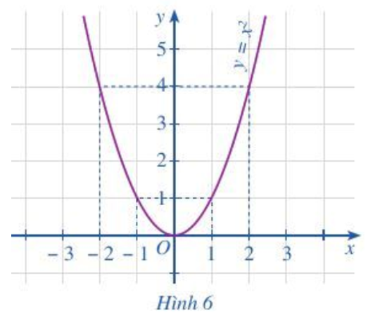 Cho đồ thị hàm số: y = f(x) = x2 như Hình 6.  (ảnh 1)