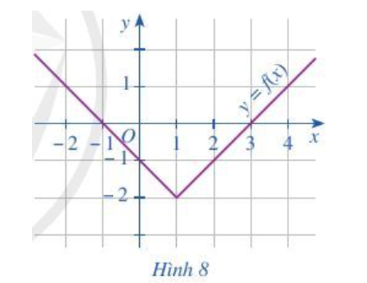 Cho đồ thị hàm số y = f(x) như Hình 8 (ảnh 1)