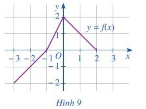 Cho hàm số y = f(x) có đồ thị như Hình 9. Chỉ ra khoảng đồng biến và khoảng nghịch biến của hàm số y = f(x) (ảnh 1)