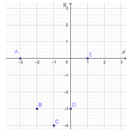 Cho hàm số y = x2 + 2x – 3.  a) Tìm giá trị y tương ứng với giá trị của x trong bảng sau (ảnh 1)