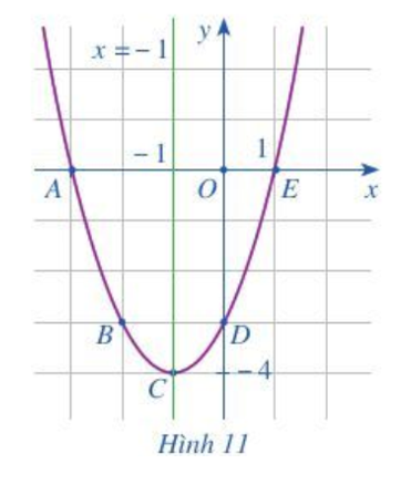 Giá trị y của hàm số y = x^2 - 2x - 3 là một trong những thông tin quan trọng cần phải hiểu rõ khi vẽ đồ thị của nó. Xem hình ảnh về parabol y = x^2 - 2x - 3 để biết thêm chi tiết nhé!