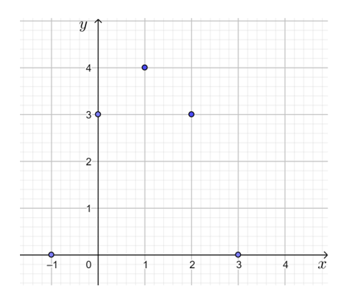 Cho hàm số y = – x2 + 2x + 3.  a) Tìm tọa độ 5 điểm thuộc đồ thị hàm số trên có hoành độ (ảnh 1)
