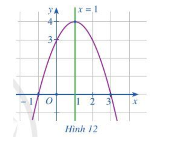 Cho hàm số y = – x2 + 2x + 3.  a) Tìm tọa độ 5 điểm thuộc đồ thị hàm số trên có hoành độ (ảnh 2)