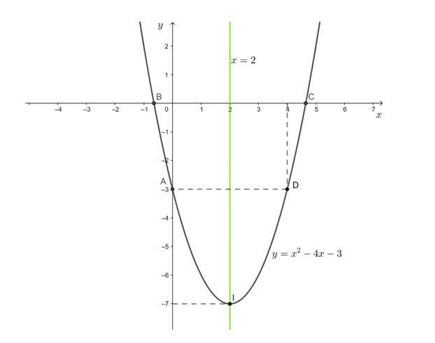 Hãy cùng khám phá vẻ đẹp toán học của các đồ thị hàm số bậc hai, chúng ta sẽ hiểu rõ hơn về phương trình y=ax²+bx+c!