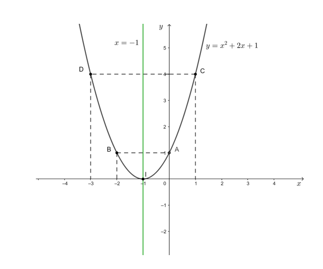 Vẽ đồ thị mỗi hàm số bậc hai sau:  a) y = x2 – 4x – 3; b) y = x2 + 2x + 1; c) y = – x2 – 2 (ảnh 2)