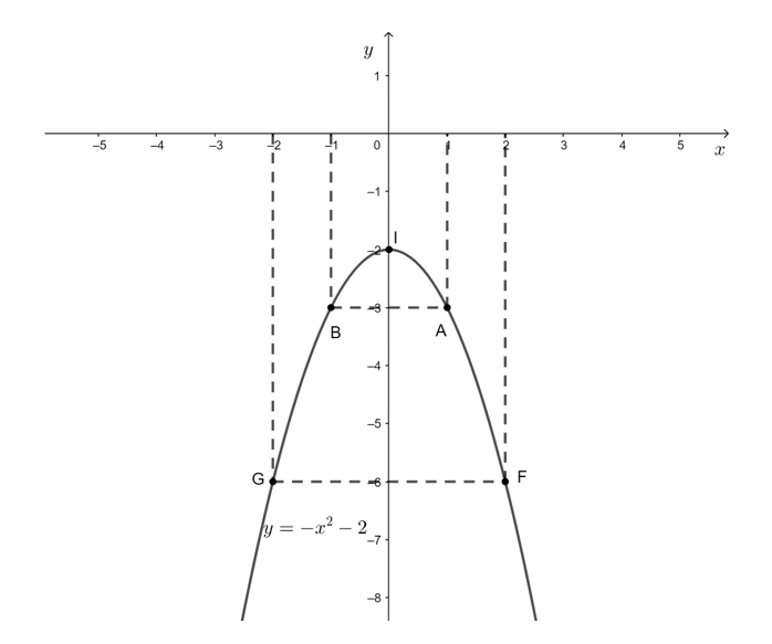 Vẽ đồ thị mỗi hàm số bậc hai sau:  a) y = x2 – 4x – 3; b) y = x2 + 2x + 1; c) y = – x2 – 2 (ảnh 3)