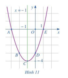 a) Quan sát đồ thị hàm số bậc hai y = x2 + 2x – 3 trong Hình 11. Xác định khoảng đồng biến, khoảng nghịch (ảnh 1)