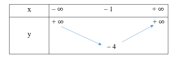a) Quan sát đồ thị hàm số bậc hai y = x2 + 2x – 3 trong Hình 11. Xác định khoảng đồng biến, khoảng nghịch (ảnh 2)