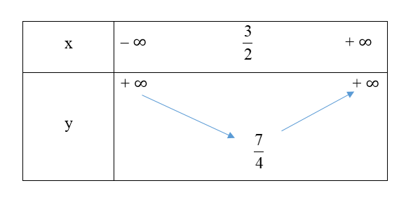 Lập bảng biến thiên của mỗi hàm số sau:  a) y = x2 – 3x + 4;  b) y = – 2x2 + 5 (ảnh 1)