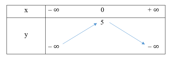 Lập bảng biến thiên của mỗi hàm số sau:  a) y = x2 – 3x + 4;  b) y = – 2x2 + 5 (ảnh 2)