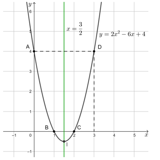 Biểu đồ hàm số có thể mang lại rất nhiều thông tin thú vị về các hàm số cơ bản như đường thẳng, đường parabol, đường hyperbol, v.v. Hãy đến với hình ảnh này và khám phá những điều bất ngờ về đồ thị hàm số.