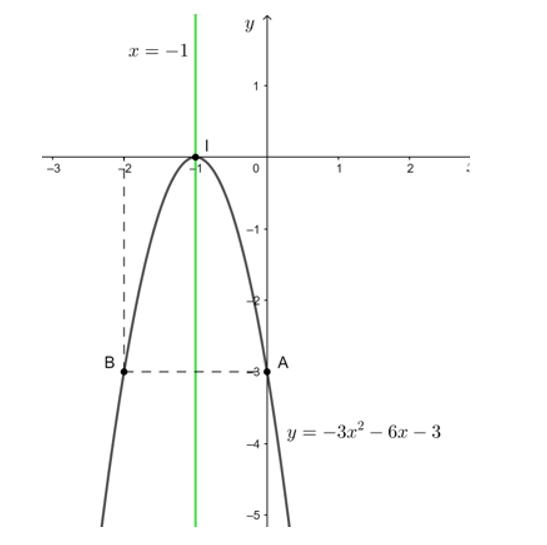 Vẽ đồ thị của mỗi hàm số sau:  a) y = 2x2 – 6x + 4;  b) y = – 3x2 – 6x – 3 (ảnh 2)