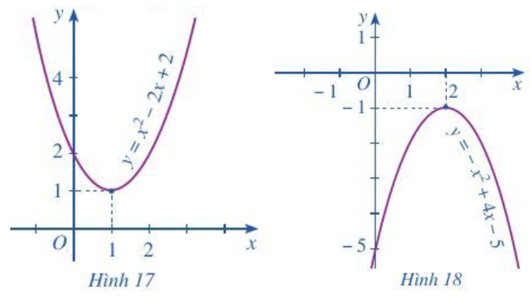 a) Quan sát Hình 17 và cho biết dấu của tam thức bậc hai f(x) = x2 – 2x + 2 (ảnh 1)