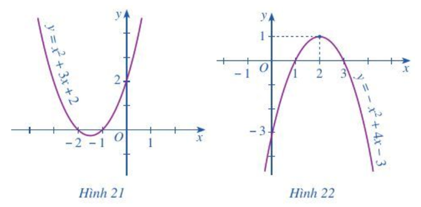 a) Quan sát Hình 21 và cho biết dấu của tam thức bậc hai f(x) = x2 + 3x + 2 tùy theo các khoảng của x (ảnh 1)