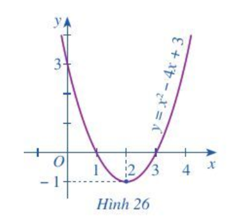 Quan sát parabol (P): y = x2 – 4x + 3 ở Hình 26 và cho biết (ảnh 1)