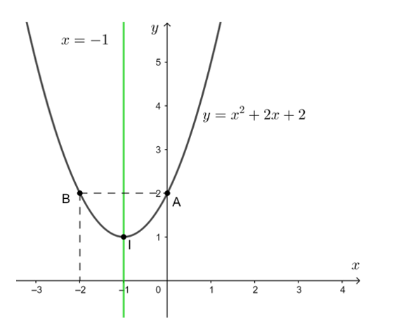 Giải mỗi bất phương trình bậc hai sau bằng cách sử dụng đồ thị: a) x2 + 2x + 2 > 0; b) – 3x2 + 2x – 1 > 0 (ảnh 1)