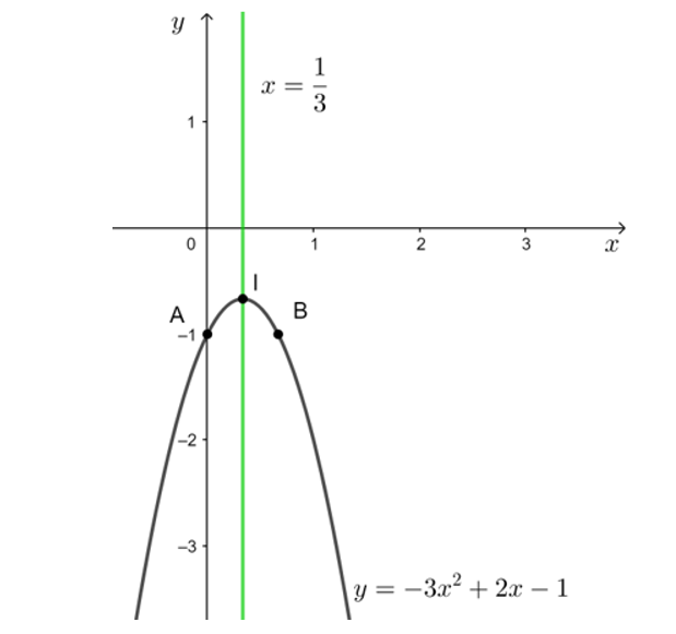 Giải mỗi bất phương trình bậc hai sau bằng cách sử dụng đồ thị: a) x2 + 2x + 2 > 0; b) – 3x2 + 2x – 1 > 0 (ảnh 2)