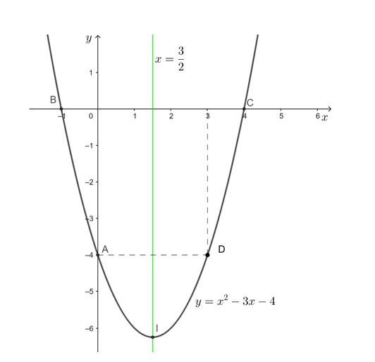 Vẽ đồ thị của mỗi hàm số sau: a) y = x2 – 3x – 4;  b) y = x2 + 2x + 1;  c) y = – x2 + 2x – 2 (ảnh 1)