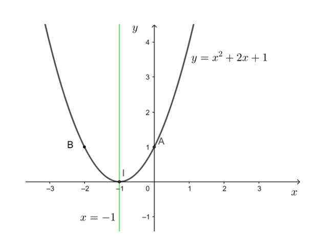 Vẽ đồ thị của mỗi hàm số sau: a) y = x2 – 3x – 4;  b) y = x2 + 2x + 1;  c) y = – x2 + 2x – 2 (ảnh 2)