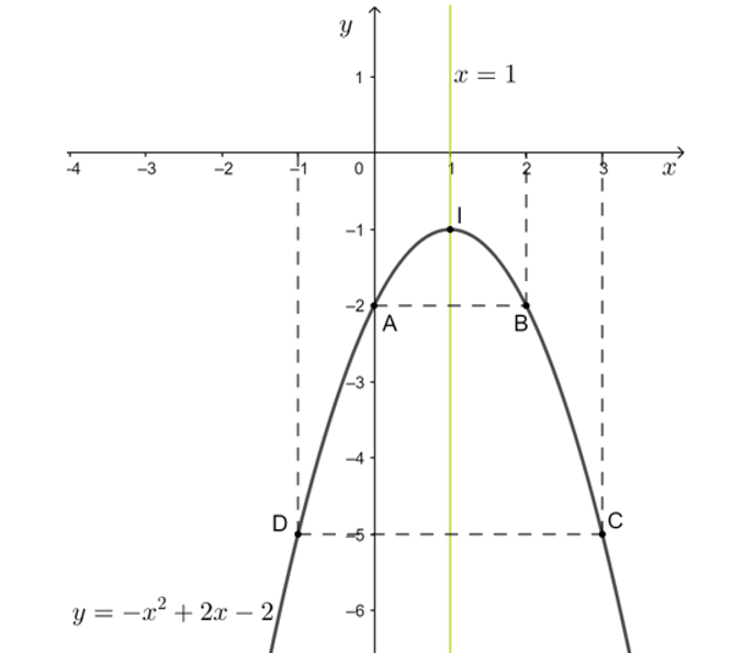 Vẽ đồ thị của mỗi hàm số sau: a) y = x2 – 3x – 4;  b) y = x2 + 2x + 1;  c) y = – x2 + 2x – 2 (ảnh 3)