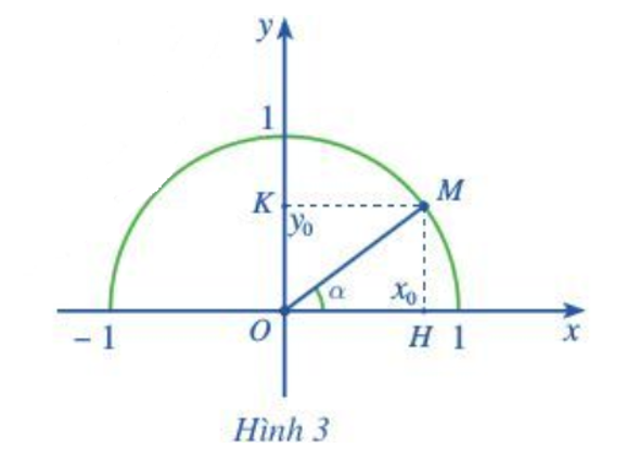 Trong mặt phẳng tọa độ Oxy, nửa đường tròn tâm O nằm phía trên trục hoành bán kính R = 1 được gọi là nửa đường tròn (ảnh 1)
