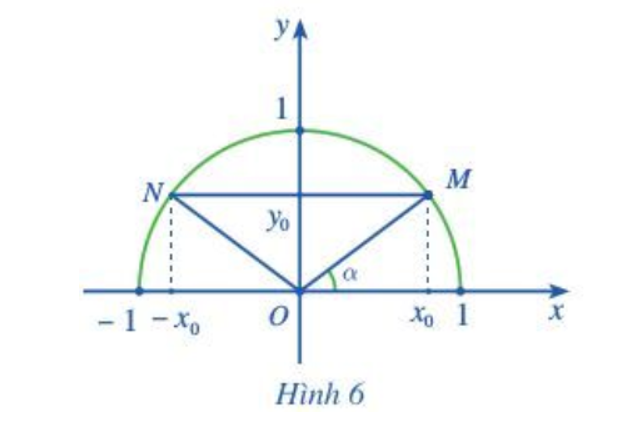 Trên nửa đường tròn đơn vị ta có dây cung MN song song với trục Ox và (ảnh 1)