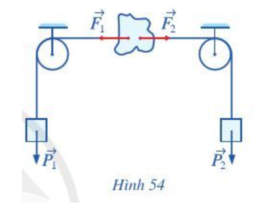 Trong Hình 54, hai ròng rọc có trục quay nằm ngang và song song với nhau, hai vật có trọng lượng bằng nhau (ảnh 1)