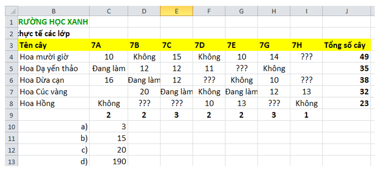 Trong bảng dữ liệu của Hình 9.12 các hàm sau sẽ cho kết quả bao nhiêu? a) = COUNT(C6:I6)	b) = AVERAGE(C7:I7) c) = MAX(C4:I8)	d) = SUM(C4:I8) (ảnh 1)