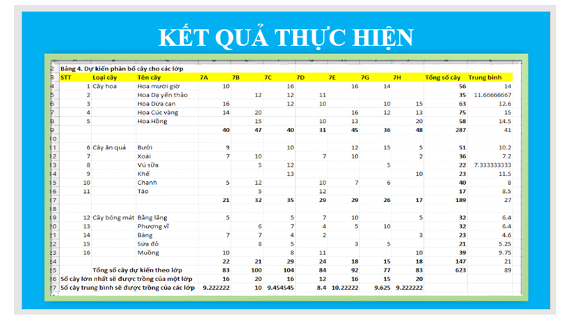 Em hãy bổ sung kết quả tính toán của dự án Trường học xanh đã làm trong phần mềm bảng tính vào bài trình chiếu (có thể ở trang Kết quả dự kiến (ảnh 1)