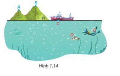 Hình 1.14 mô phỏng vị trí của năm điểm A, B, C, D, E so với mực nước biển. Biết rằng độ cao (tính theo đơn vị kilômét) (ảnh 1)
