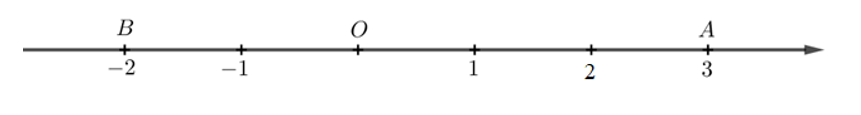 Biểu diễn các số 3 và –2 trên trục số rồi cho biết mỗi điểm ấy cách gốc O bao nhiêu đơn vị (ảnh 1)