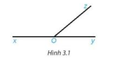 Cho ba tia Ox, Oy, Oz như Hình 3,1, trong đó Ox và Oy là hai tia đối nhau.  a) Em hãy nhận xét quan hệ về đỉnh, về cạnh của hai góc xOz và zOy (ảnh 1)