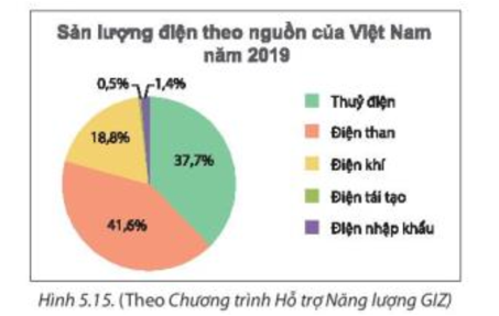 a) Hãy liệt kê ba nguồn điện chủ yếu của Việt Nam năm 2019.  b) Biết sản lượng điện của Việt Nam năm 2019 là 240,1 . 109 kWh (ảnh 1)
