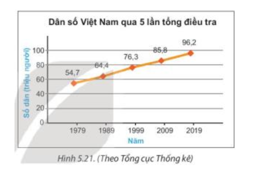 Em hãy thống kê số dân của Việt Nam từ năm 1979 đến năm 2019 bằng cách hoàn thành bảng sau (ảnh 1)